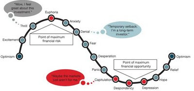 Economic Rollercoster Chart