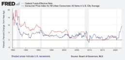 Graph of Federal Funds Effective Rate